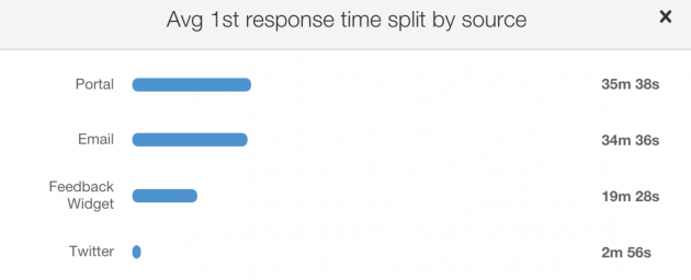 What Is First Response Time, and How Can I Measure It? - CX Today