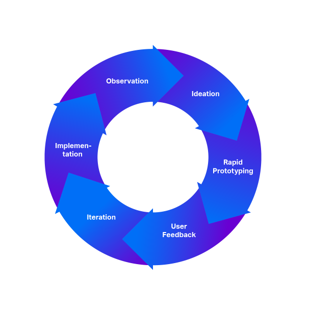 human centered design process ideo