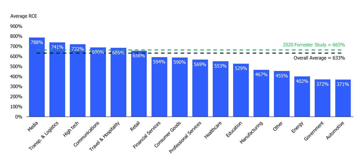 How our research reveals an average of 633% ROI with UserTesting