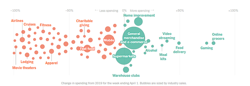 Consumer spending is wildly shifting
