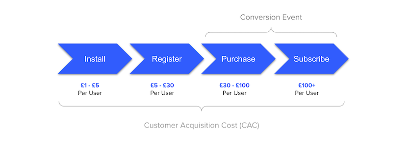 Customer acquisition costs for app subscriptions
