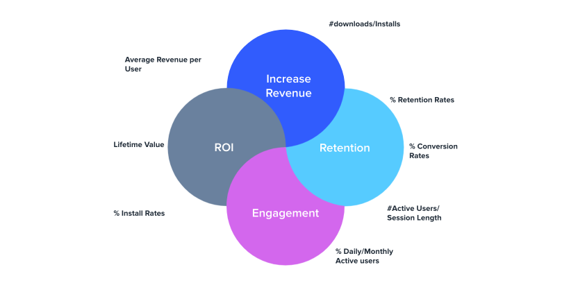 Chart of revenue drivers for mobile apps
