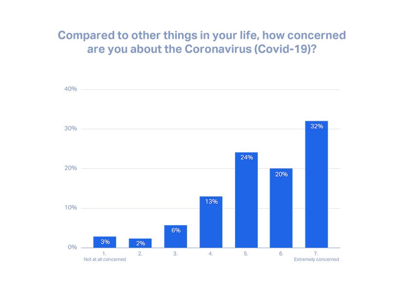How concerned people are about coronavirus