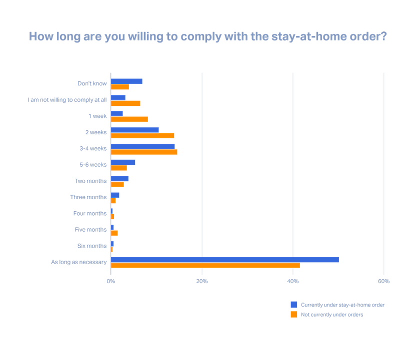 Willingness to stay home to precent spread of coronavirus
