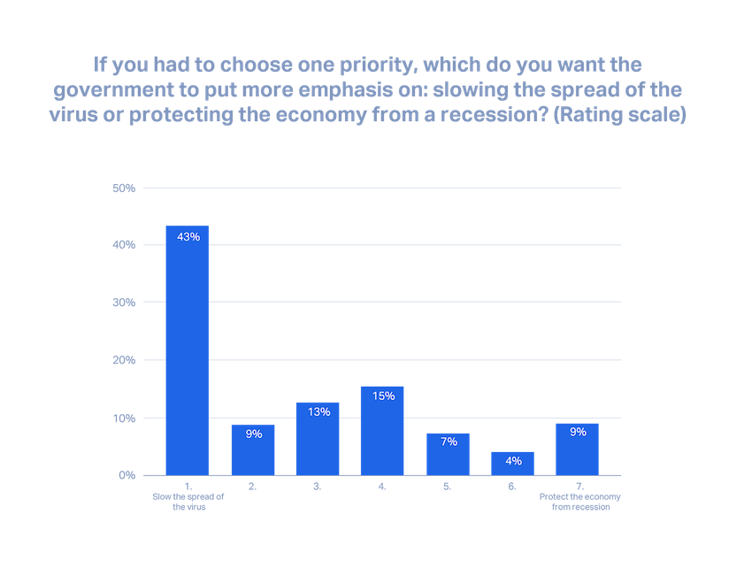 Stop spread of coronavirus or protect the economy
