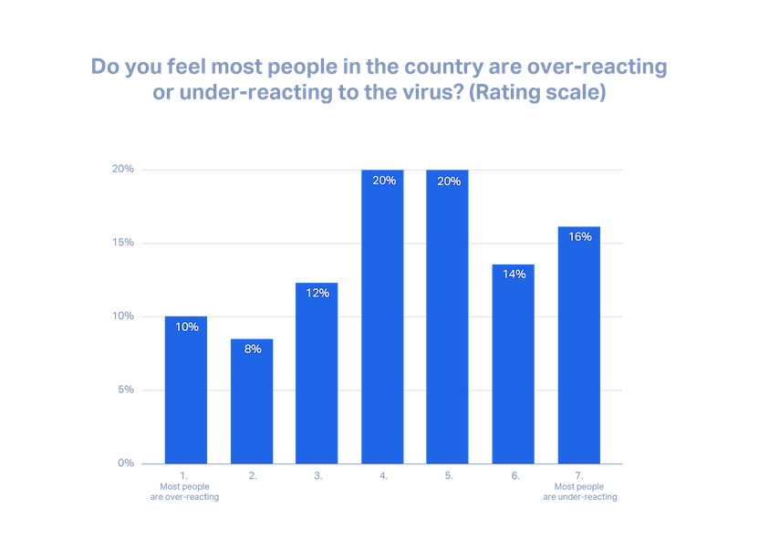 Overreacting or underreacting to coronavirus