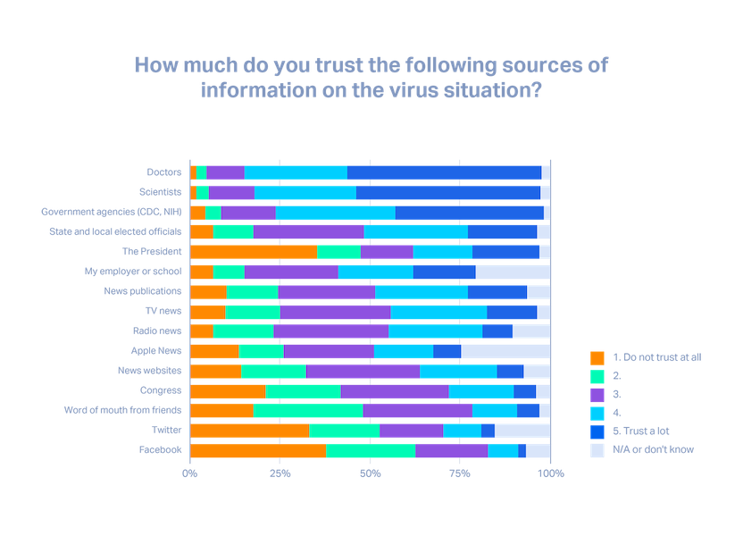 Finding trustworthy information about coronavirus