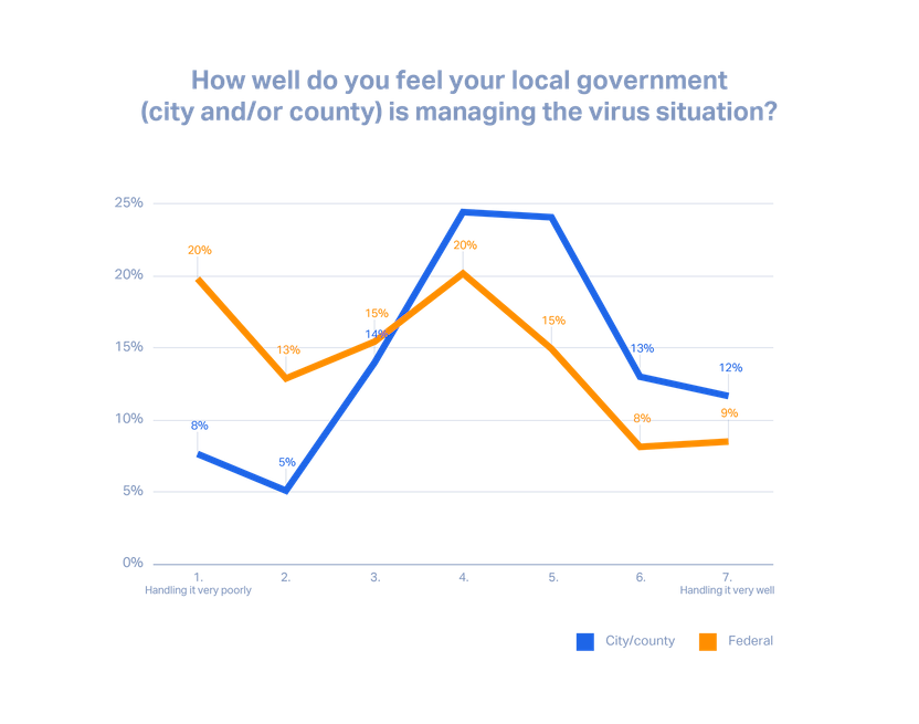 confidence in government response to coronavirus
