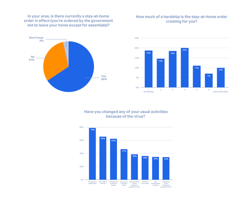 reactions to coronavirus stay-at-home orders