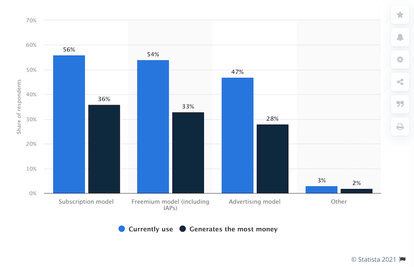 Graph depicting freemium to premium app usage