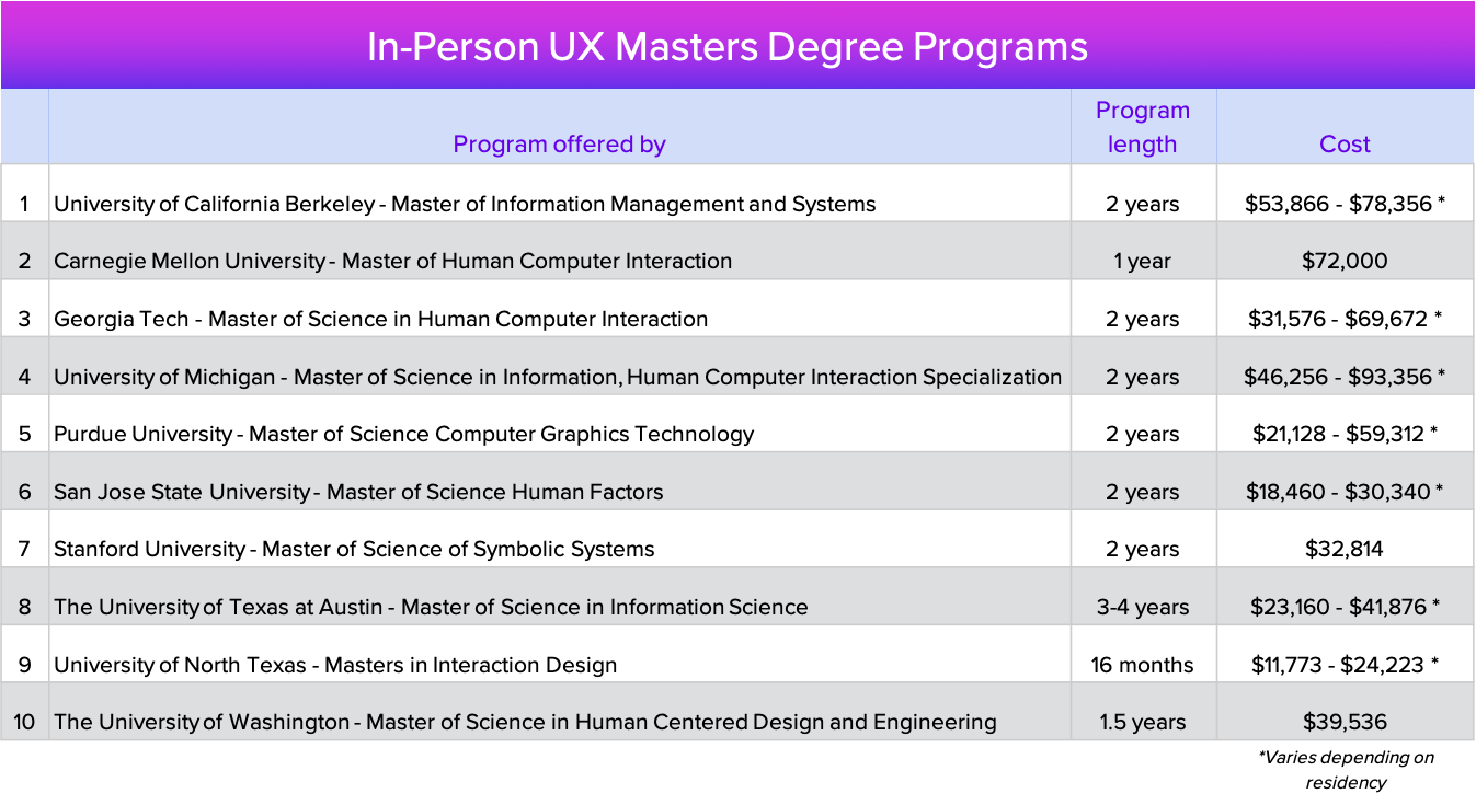 UX masters degree programs