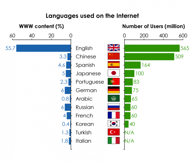 language vs population
