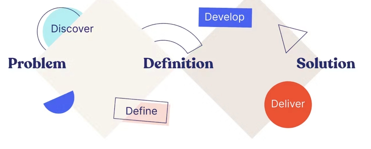 Illustration of the double diamond design method with the words "Problem" "Definition" and "Solution"