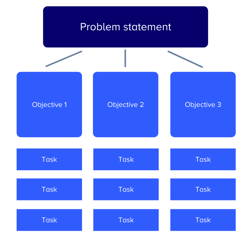 Illustration of a research objectives flowchart