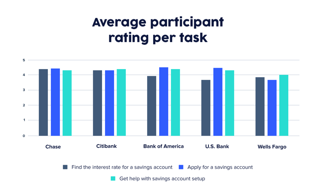 UserTesting chart showing average customer rating for top 5 US banks