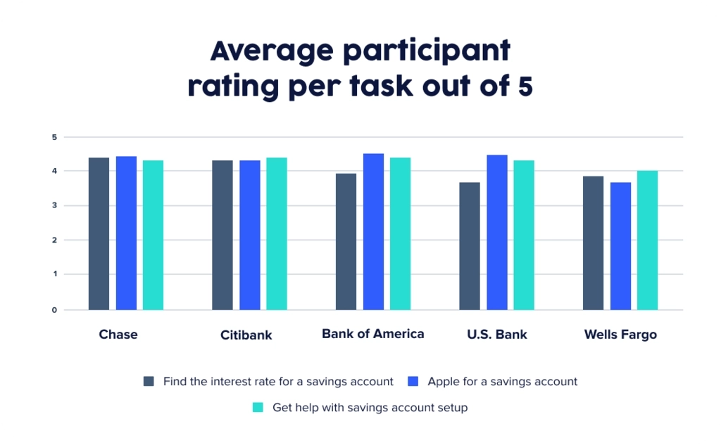 UserTesting chart showing average customer rating for top 5 US banks