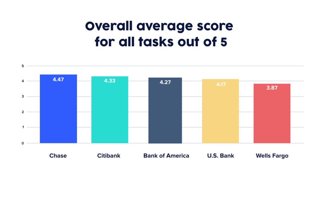 UserTesting chart showing overall usability scores for top 5 US banks