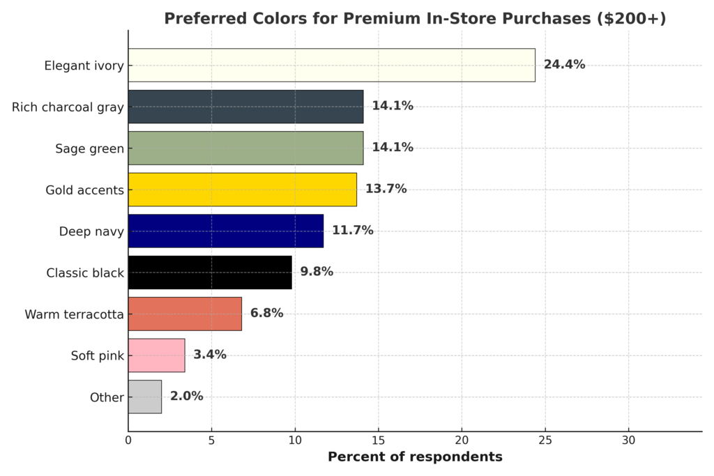 Survey_Q1_Premium_InStore.png