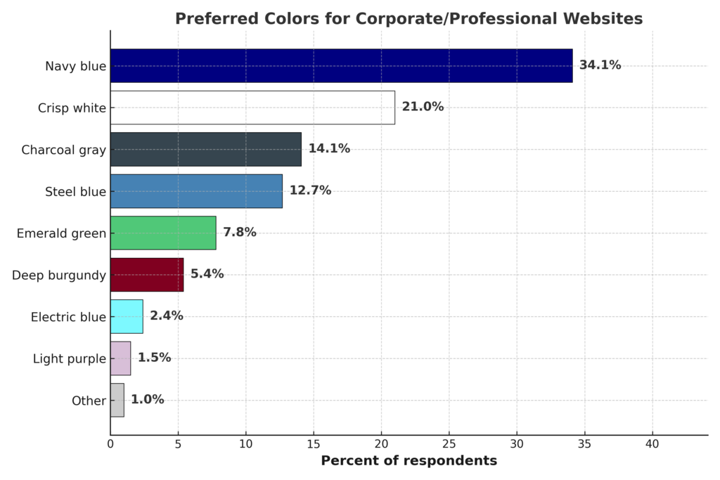 Survey_Q3_Corporate_Websites.png