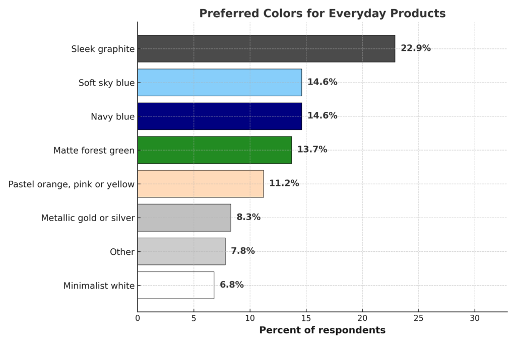 Survey_Q4_Everyday_Products.png