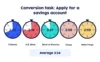 UserTesting infographic showing time it takes to apply for a savings accountfor top 5 US banks