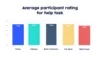 UserTesting chart showing average customer rating for finding customer support top 5 US banks