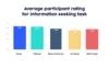 UserTesting chart showing average customer rating for finding information top 5 US banks