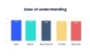 UserTesting chart showing overall ease of understanding scores top 5 US banks