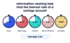 UserTesting infographic showing time to apply for a savings account for top 5 US banks