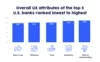 UserTesting chart showing overall trust scores for top 5 US banks