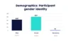 UserTesting chart customer gender identity demographics for top 5 US banks report