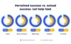 UserTesting infographic showing perceived vs. actual success finding help for top 5 US banks