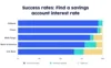 UserTesting chart showing success rate for finding savings account interest rate for top 5 US banks