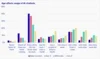 This bar chart shows that Boomers and Gen X-ers are more likely to know about AI but not use it, and if they do use it, they are less likely to do so every day.