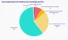 In this pie chart, about 10% of knowledge workers don't know anything about AI chatbots. A quarter know about them but choose not to use them. The remainder use AI chatbots for work.