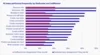 In this chart, the Dedicated users are 2-3 times more likely to use AI for any task compared to the Unimpressed users.