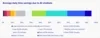 In this chart, about half of people say AI saves them half an hour or more of work time per day. About 15% say AI costs them time.