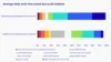 This chart shows that more than half of Dedicated users say they're saving an hour or more per day, while half of Indifferent users say they're saving 15 minutes or more a day. 