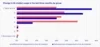 This chart shows that AI usage by Dedicated users is rising steeply, while Indifferent users are increasing their usage much more gradually, and a third say their usage is not increasing at all.