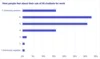 Most people say they feel positive about their use of AI for work, although only 15% are "extremely positive"