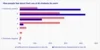 When asked to rate their enthusiasm for their use of AI on a 7-point scale, 80% of Dedicated users gave it the top two scores. Only a third of Indifferent users gave it the same score.