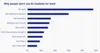 A bar chart showing that the main reasons people don't use AI chatbots are no need and not relevant to my work. Only 15% say their boss won't let them use it.