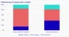 Most people said they prefer to type when interacting with an AI chatbot on a computer, but on a phone they are roughly slpit between typing and voice.