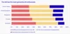 In this chart, the US has the biggest share of Dedicated AI users, at about 25%. Australia is lowest at about 10%.