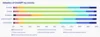 This chart shows that about 85% of AI users in all countries we surveyed have ChatGPT accounts, with the exception fo Singapore, where only 65% have accounts.