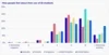 This chart shows that Americans are about twice as likely as people in other countries to feel extremely positive about their use of AI for work (about 25% to 12%).