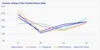 This is a line chart showing how people scored Microsoft Copilot in the Greek letter-writing event. In all countries, there are peaks for the top score and the bottom score, meaning many people either really liked it or really didn't.