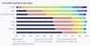 This bar chart shows that over 80% of knowledge workers who use AI chatbors have accounts for ChatGPT. About half have accounts for Copilot and Gemini, and all the other chatbots are near or under 10%.