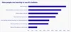 This chart shows how-to videos, documents, and online forums are the top sources of information on how to use AI chatbots. 