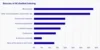 In this chart, about a third of AI users say they've received AI training from their employer -- meaning two thirds haven't. Only about 17% have received training from an AI chatbot vendor.